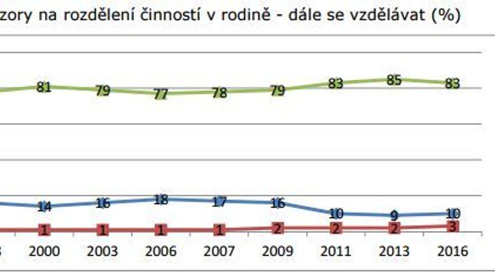 Vývoj názorů na role mužů a žen - 12