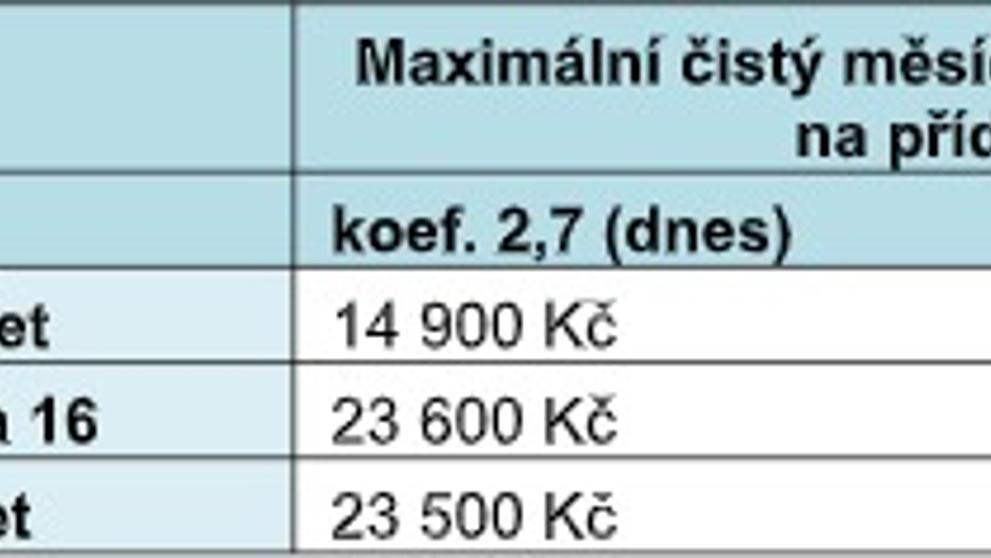 Maximální čistý měsíční příjem rodiny pro nárok na přídavek na dítě