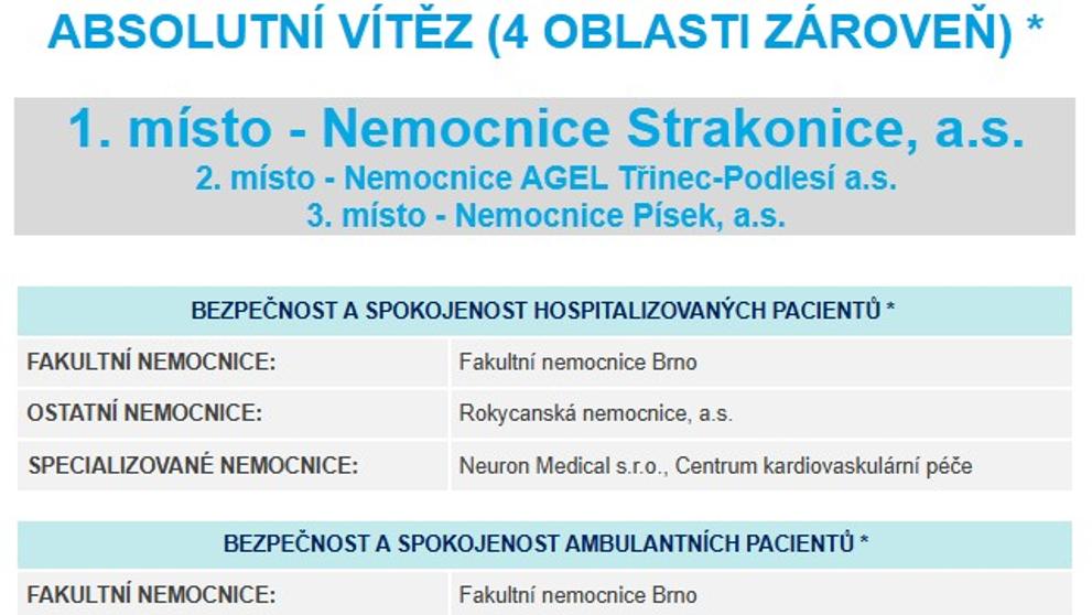 Nejlepší nemocnice roku 2025