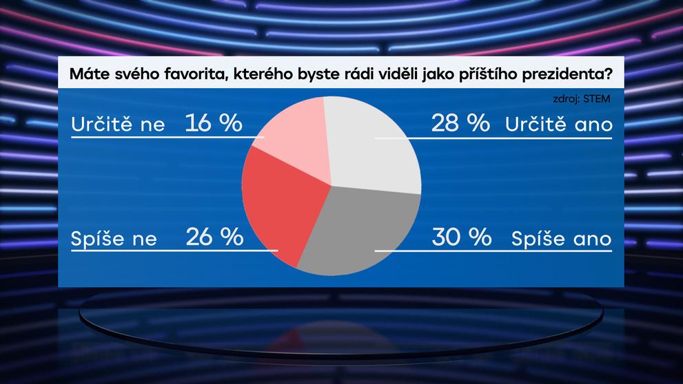 Volební model STEM k 11. 12. 2017 - Prezidentské volby 2018 - 3