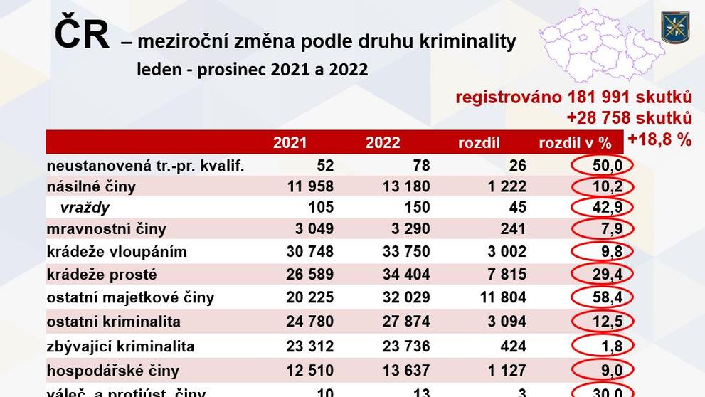 Vývoj registrované kriminality 2022