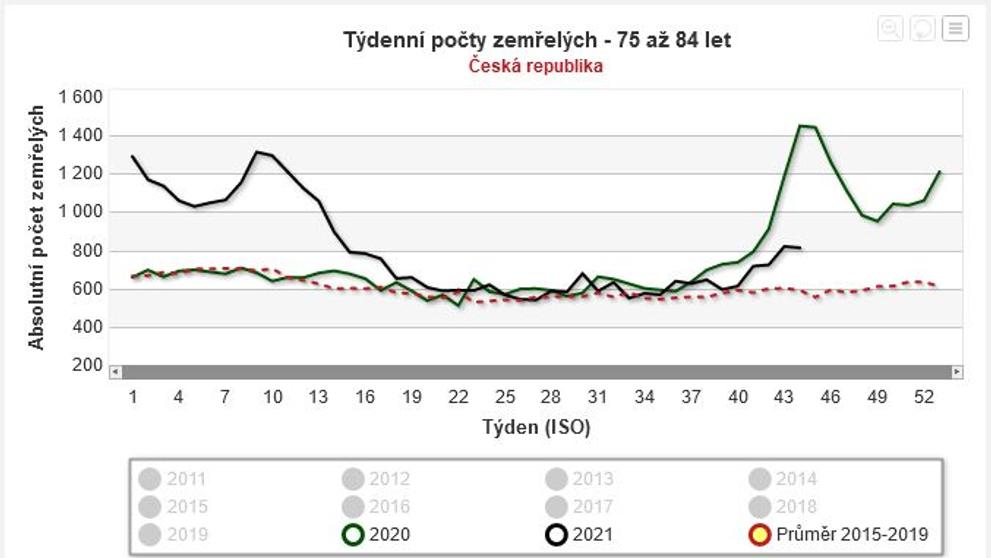 Týdenní počty zemřelých 75 až 84 let