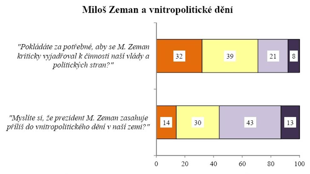 Zeman a vnitropolitické dění - 4