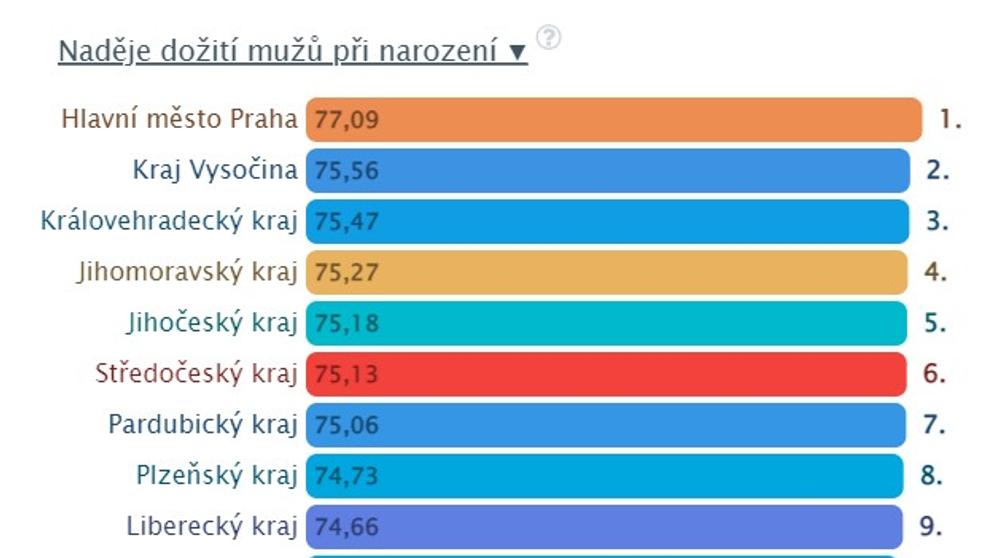 Srovnání krajů
