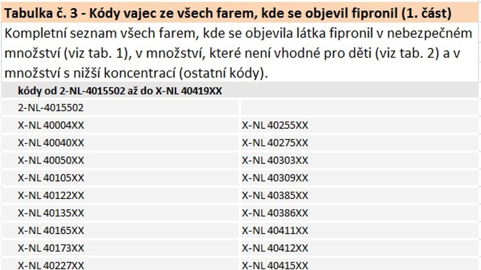 Kódy závadných vajec z Nizozemsko - 3