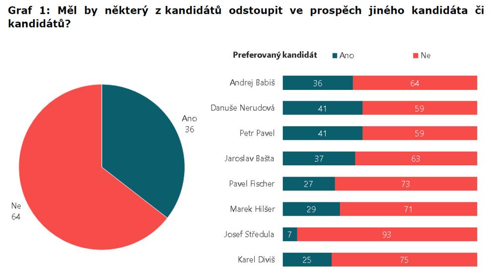Volby prezidenta - graf