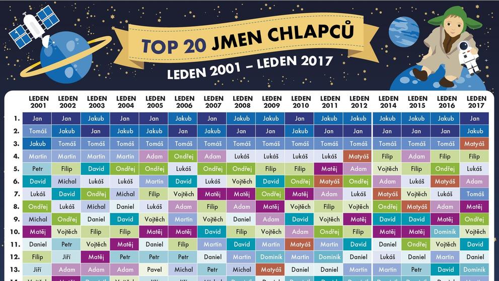 TOP 20 jmen chlapců