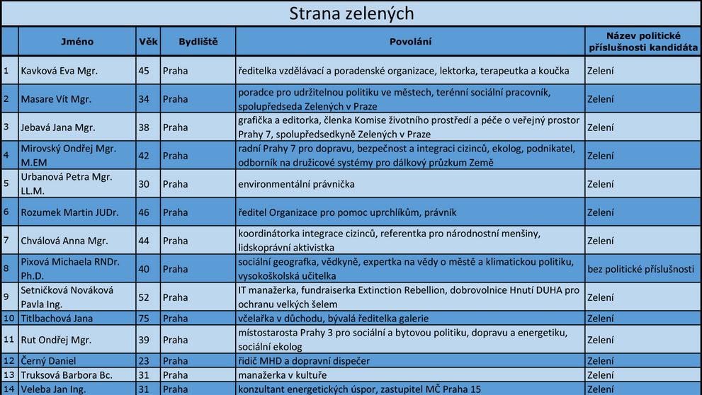Praha - kandidátní listiny - 21
