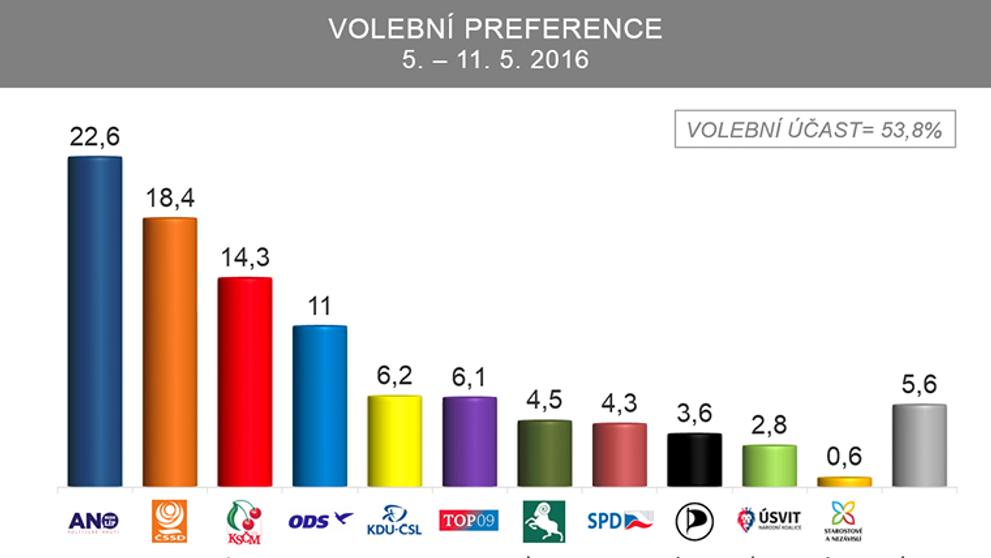 Volební preference