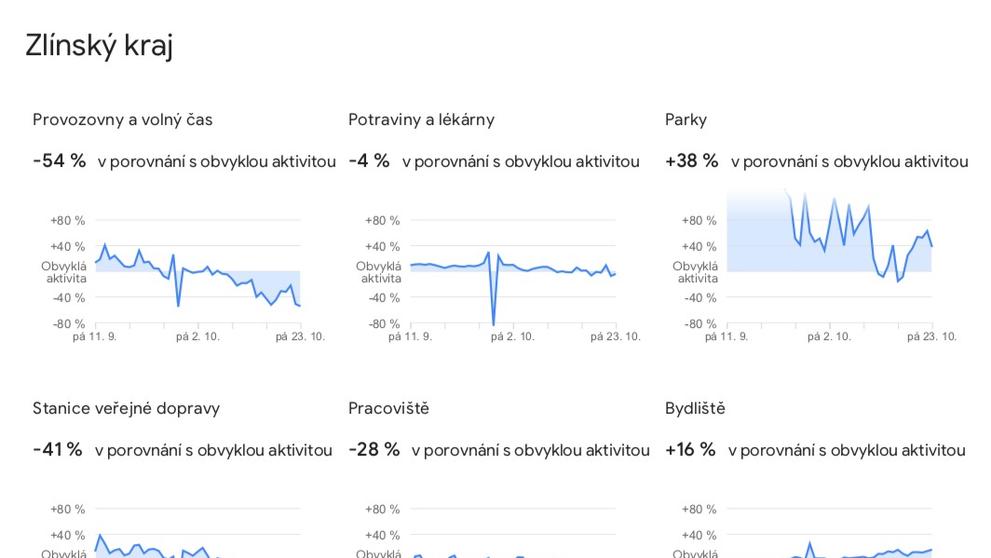 Data o pohybu Čechů, která zveřejnil Google - 28