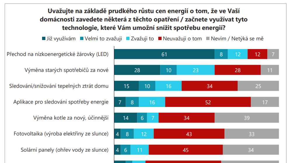 Průzkum: Jak Češi reagují na zdražování energií