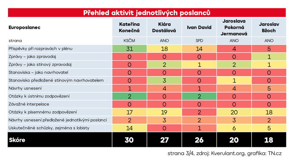 Aktivita Europoslanců