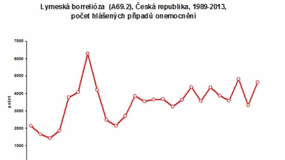 Borelióza - 1989 - 2013