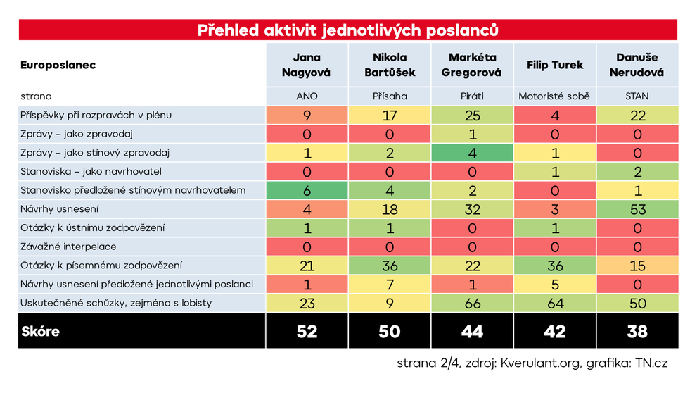 Aktivita Europoslanců
