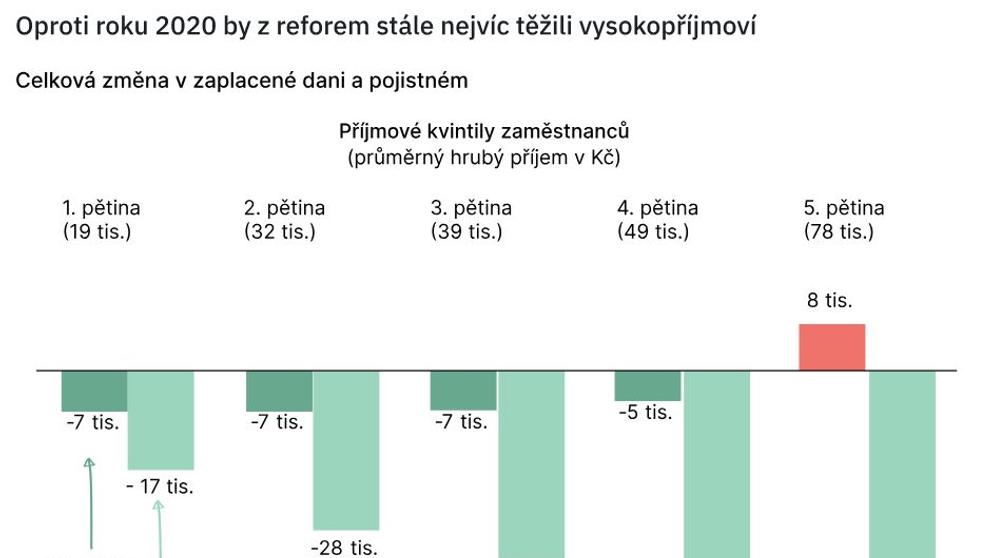 Změny v zaplacené dani a pojistném