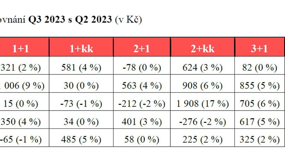 Srovnání Q3 2023 s Q2 2023 (v Kč)