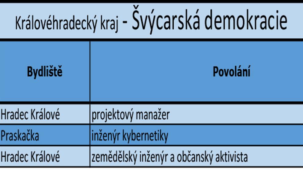 Královéhradecký kraj - kandidátní listiny - 9