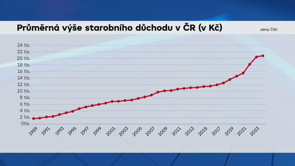 Výše starobního důchodu