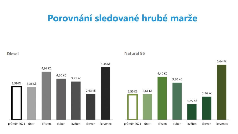 Vývoj cen a marží PHM (1)