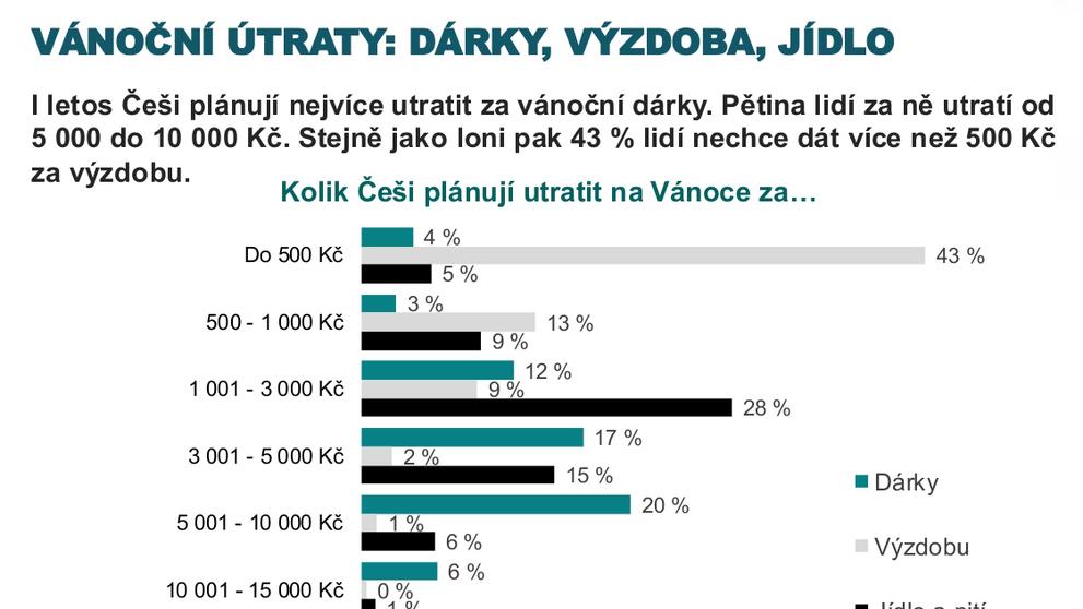 Vánoční útraty - dárky, výzdoba, jídlo