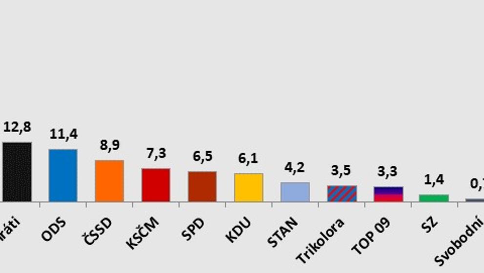 Volební průzkum agentury STEM - květen 2020 - 2