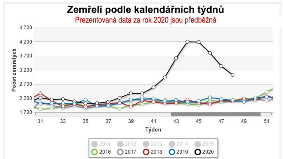 Graf - Zemřelí podle kalendářních týdnů