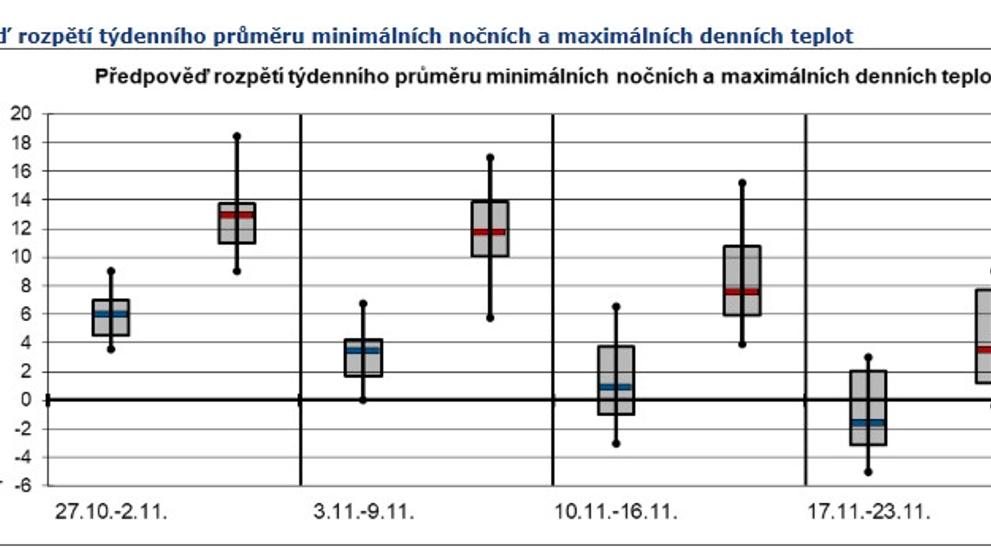 Předpověď rozpětí týdenního průměru minimálních nočních a maximálních denních teplot