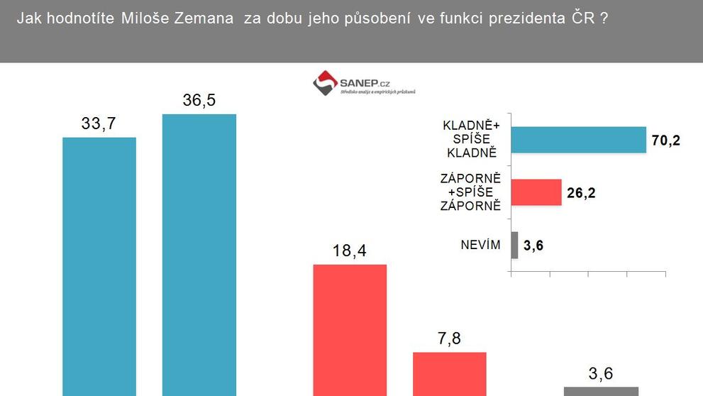 Průzkum SANEP o Zemanovi