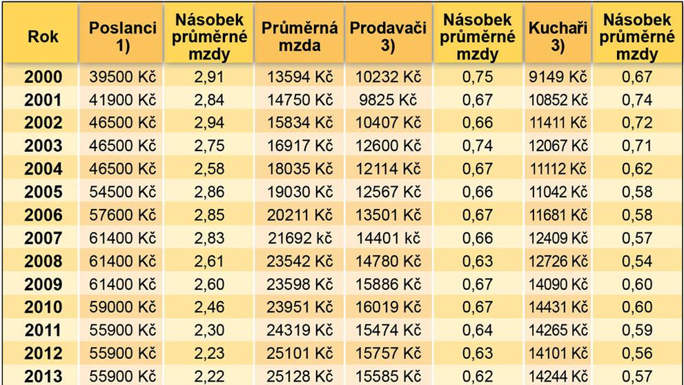 Tabulka - Vývoj platů ve vybraných profesích 1993-2014 - 2