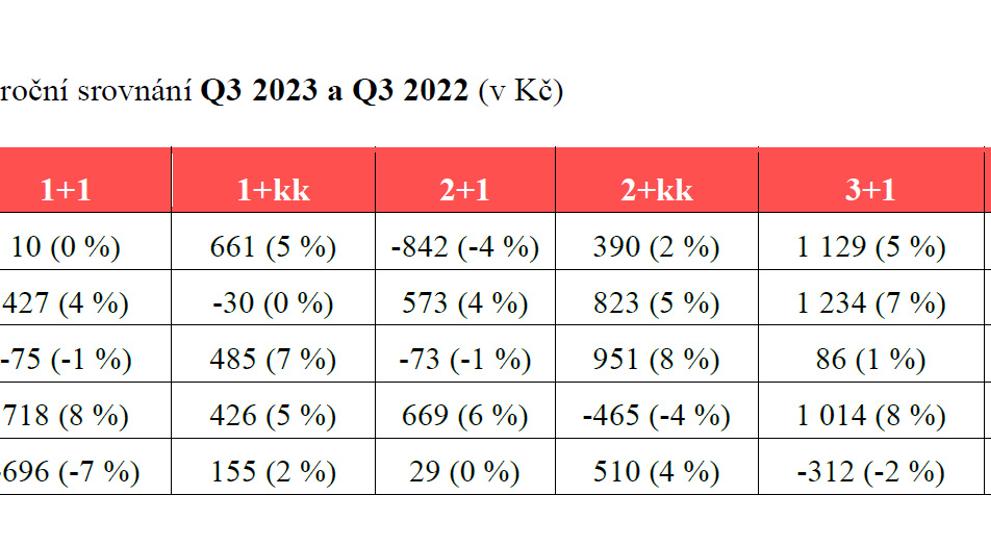 Meziroční srovnání Q3 2023 a Q3 2022 (v Kč)