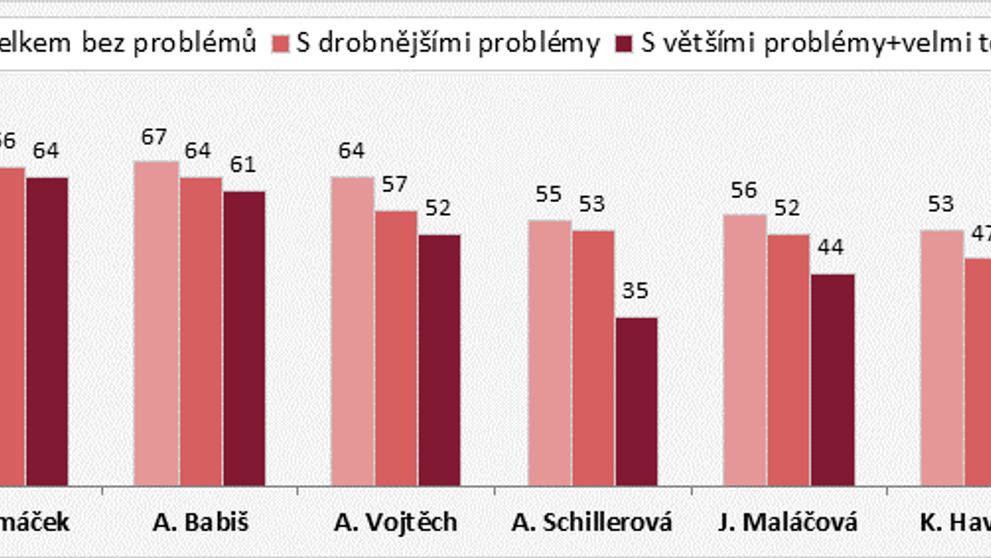 Hodnocení klíčových osobností vlády zapojených do řešení koronavirové krize - 2
