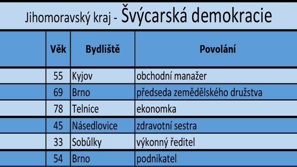 Jihomoravský kraj - kandidátní listiny - 11