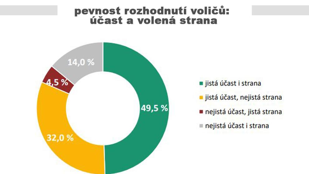 pevnost rozhodnutí voličů