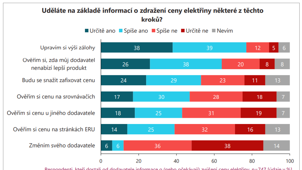 Průzkum: Jak Češi reagují na zdražování energií