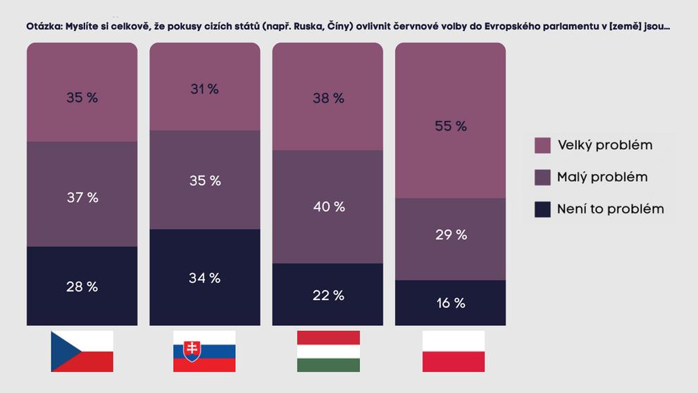 Graf 1 Vnímání ovlivnění voleb do Evropského parlamentu jako problému