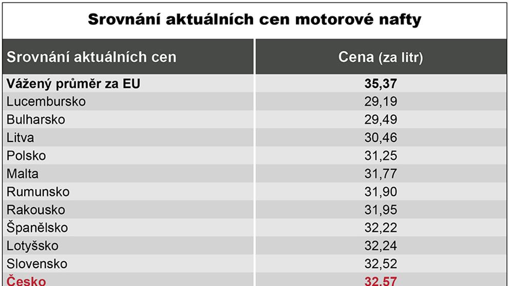 Srovnání aktuálních cen motorové nafty