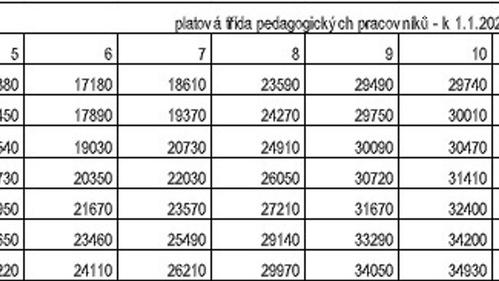 Platy učitelů a navýšení - 4