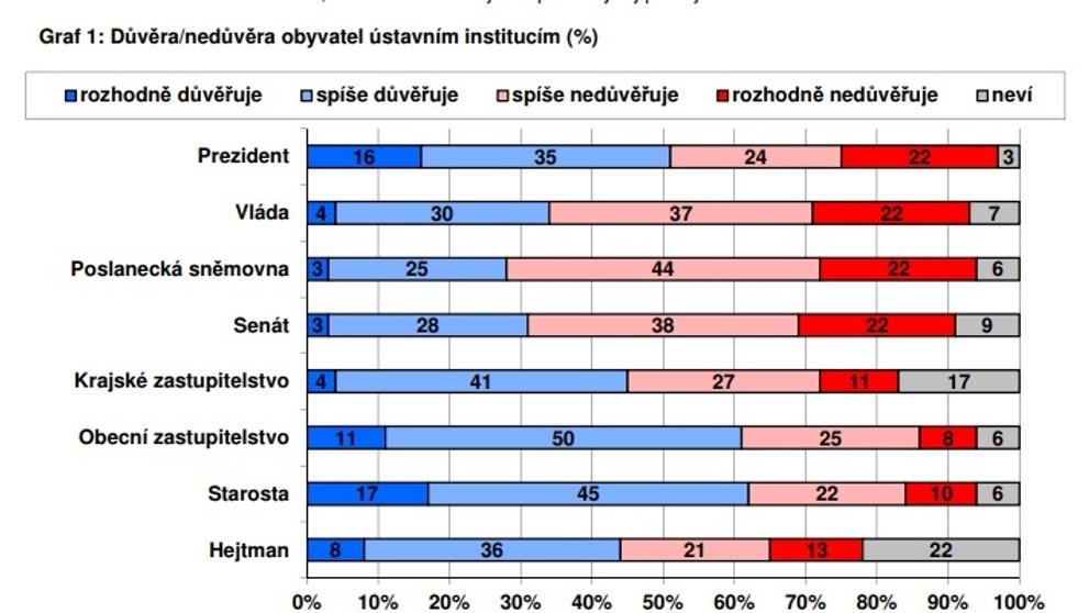 Výzkum důvěry v instituce - červen 2018 - 4