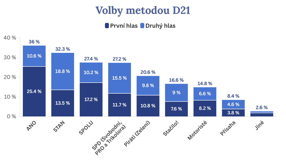 Předvolební průzkum – Institut H21