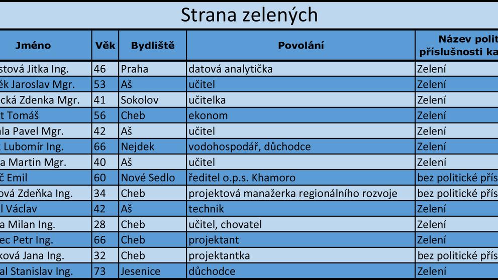 Karlovarský kraj - kandidátní listiny - 17