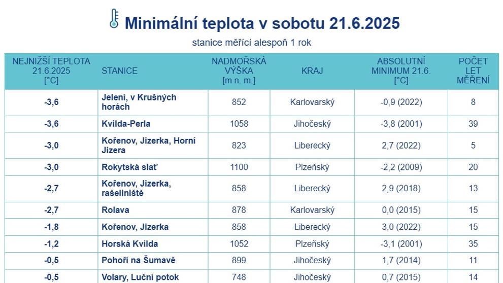 Minimální teplota v sobotu 21. 6. 2025 na stanicích měřících alespoň jeden rok