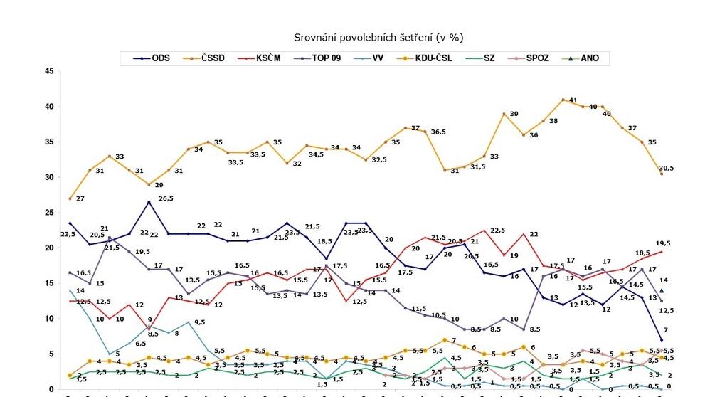 CVVM: Stranické preference a volební model v září 2013 - 1