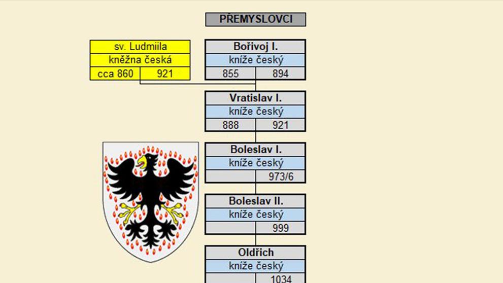 Potomci Přemyslovců