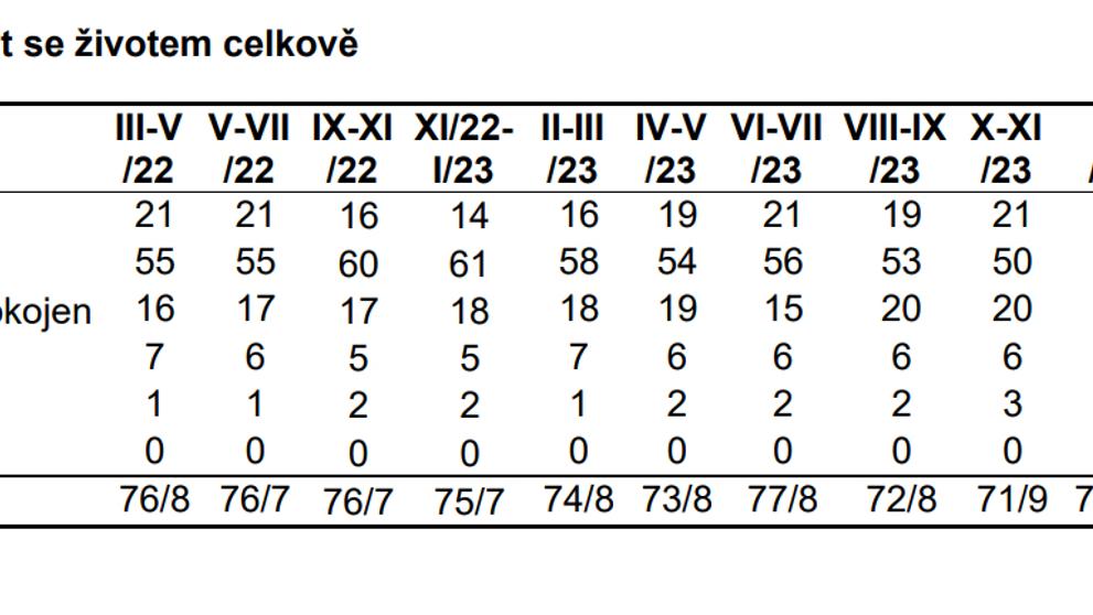 Spokojenost se životem celkově