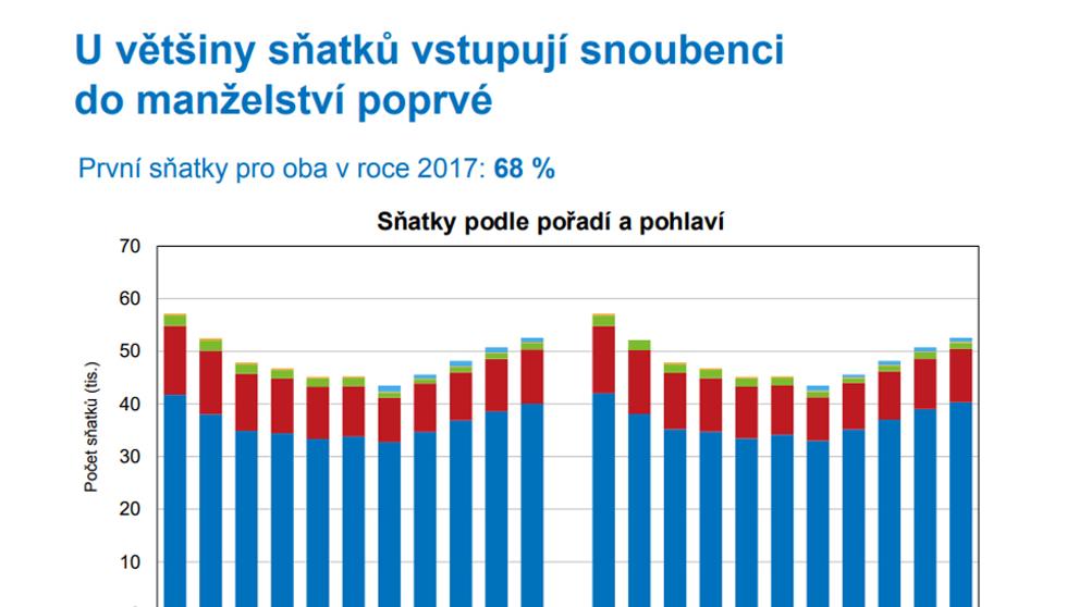 Nevěsty a ženichové v roce 2017 - U většiny sňatků vstupují snoubenci do manželství poprvé