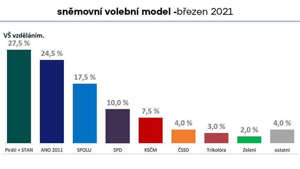 Volební průzkum - graf - 2