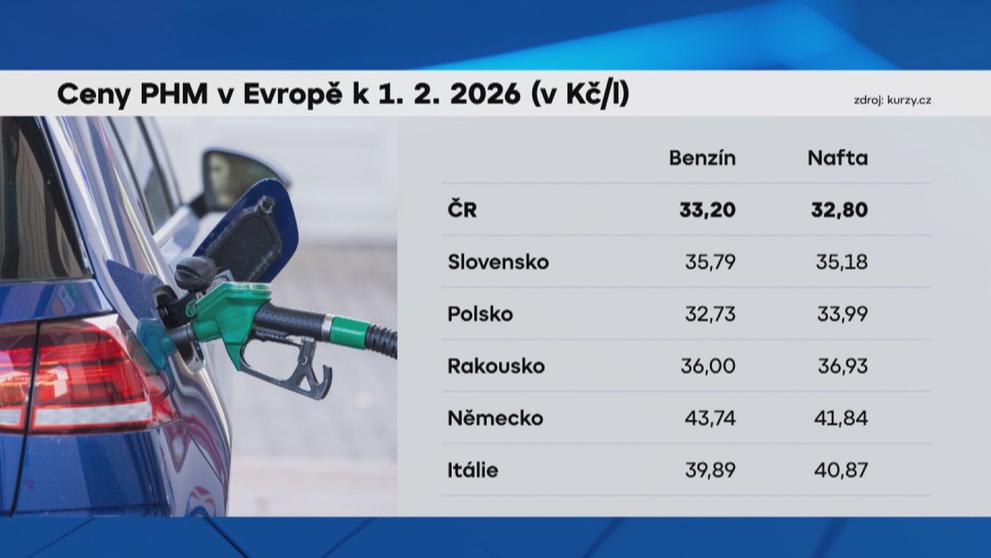Ceny PHM v Evropě k 1. 2. 2026 (v Kč/l)