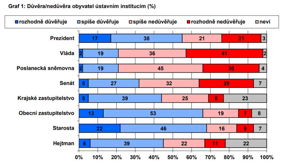 Graf 1 Důvěra / nedůvěra obyvatel ústavním institucím (%)