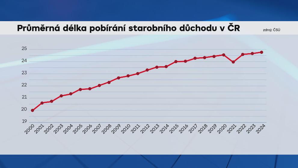 Délka pobírání starobního důchodu