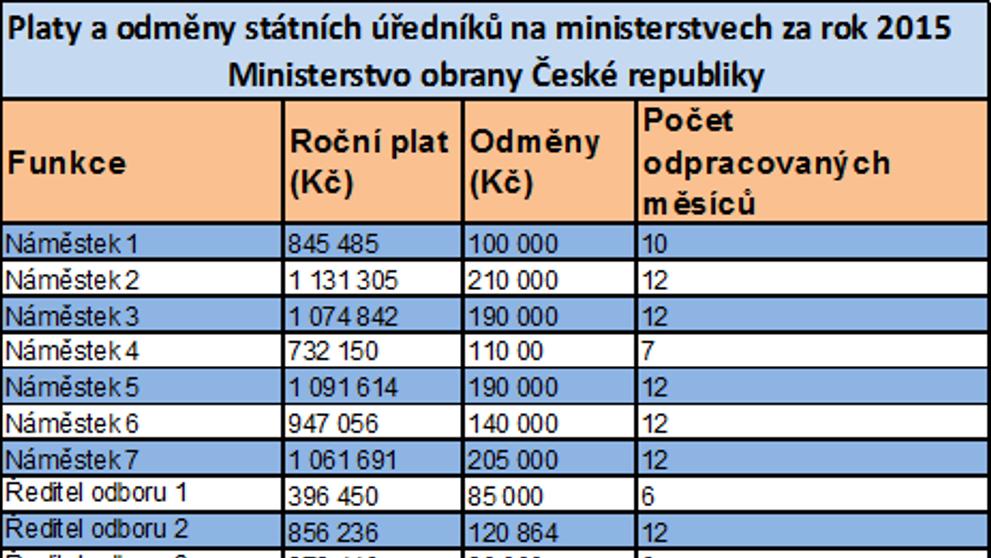 Platy a odměny státních úředníků na ministerstvech (rok 2015) - Ministerstvo obrany České republiky